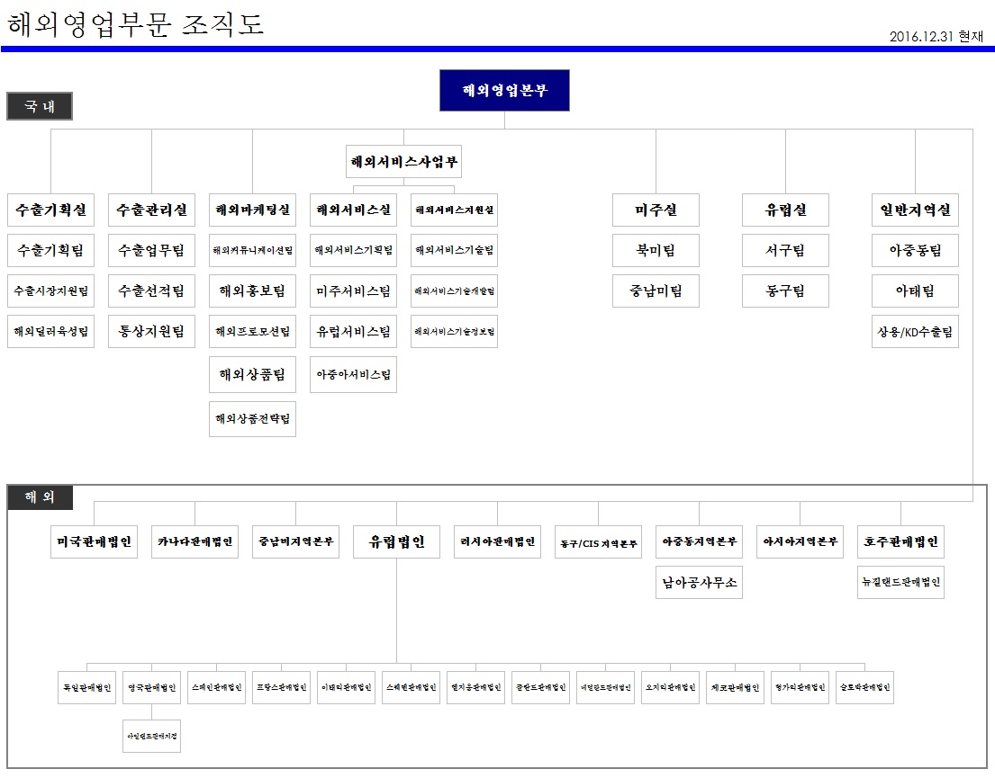 이미지: 해외영업본부 조직도_2016년말 기준