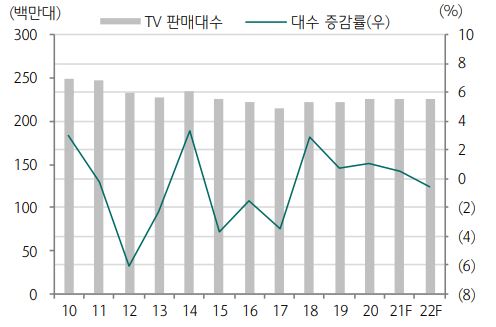 이미지: tv 판매량 및 증감율