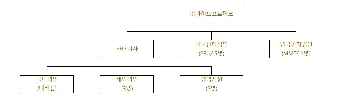 이미지: 영업조직도