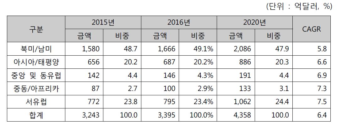 이미지: 세계 의료기기 시장 전망 추정(대륙별)