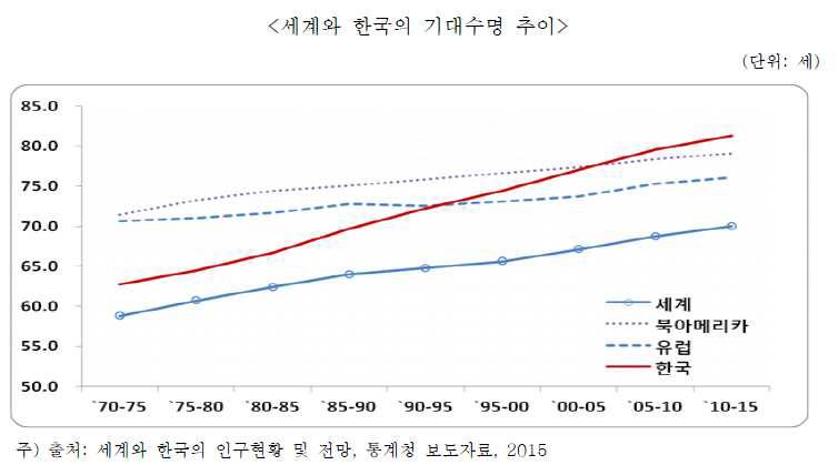 이미지: 기대수명 추이