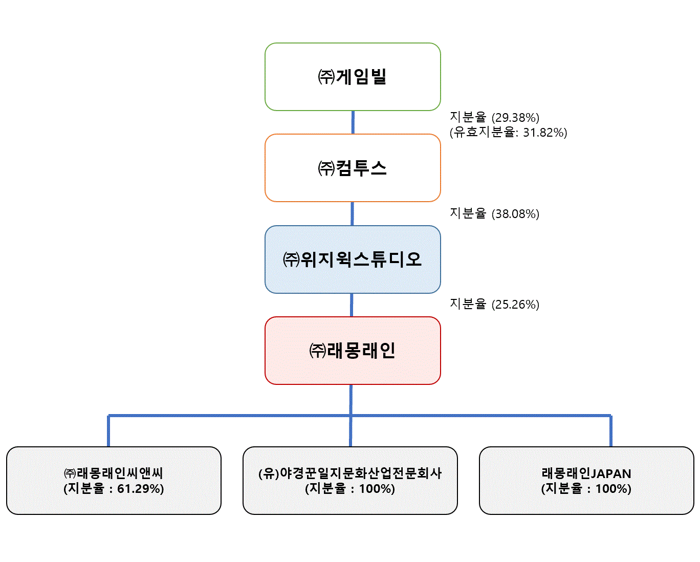 이미지: 지배구조 관계