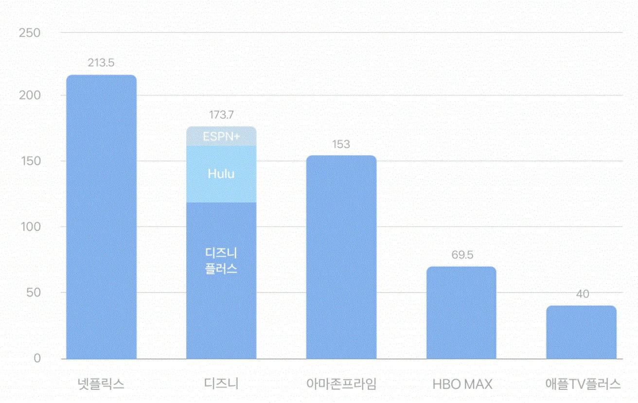 이미지: 글로벌 OTT 가입자수