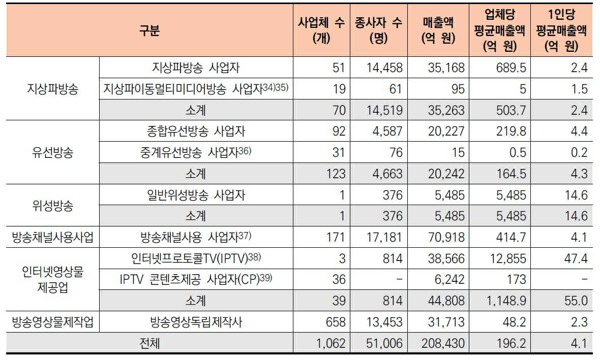 이미지: 방송영상산업 사업체당,종사자당 방송사업 평균 매출액 현황(2019)