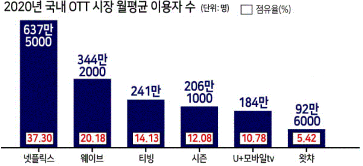 이미지: 국내 OTT 시장 월평균 이용자 수