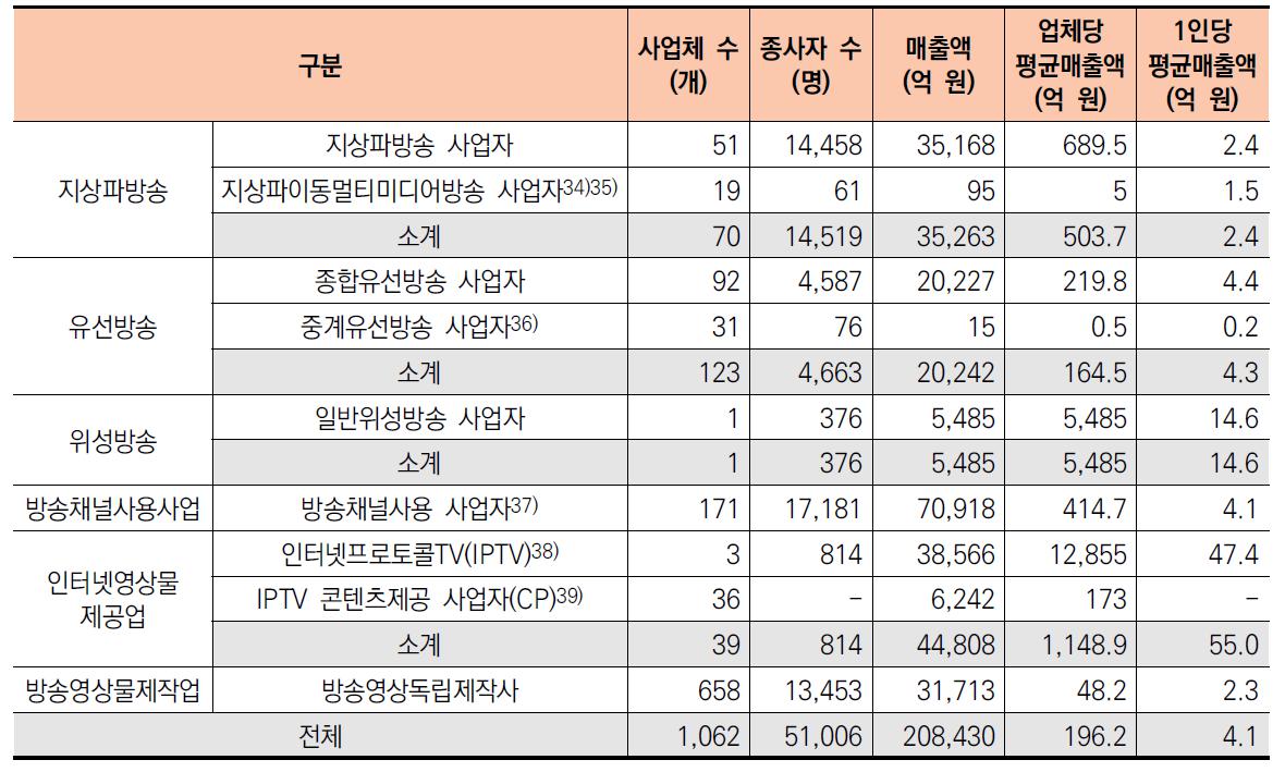 이미지: 방송영상산업 사업체당& 종사자당 방송사업 평균 매출액 현황