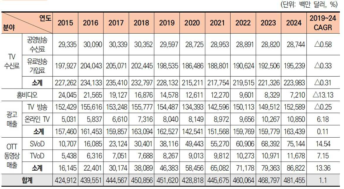 이미지: 글로벌 방송영상 시장 규모(2015~2024)