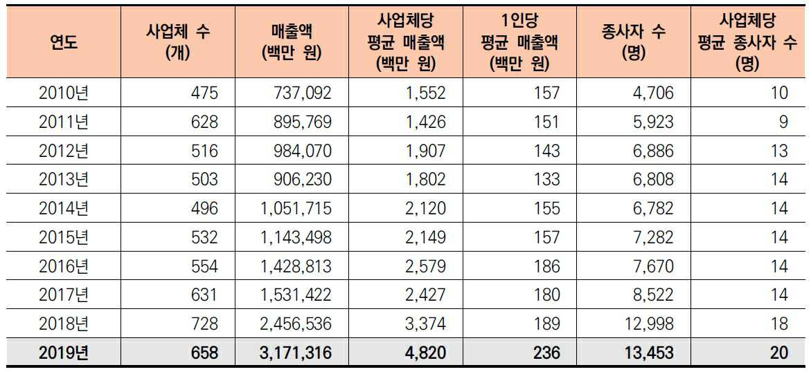 이미지: 방송영상독립제작사 총괄 현황