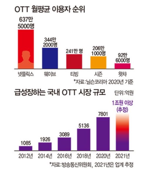 이미지: 국내 OTT 시장규모 추이 및 OTT별 월 이용자수