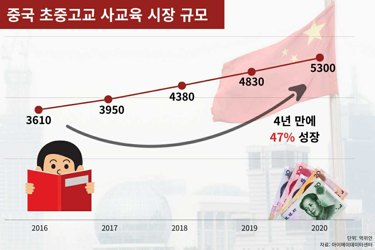 이미지: 중국 초중고교 사교육 시장 규모