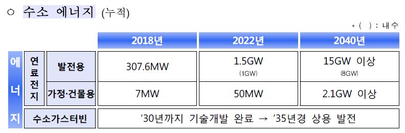 이미지: 연료전지 보급목표 (출처 : 수소경제 활성화 로드맵)