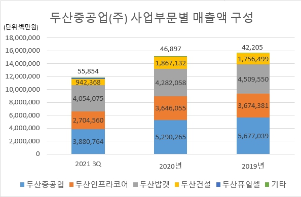 이미지: 두산중공업 사업부문별 매출액 구성