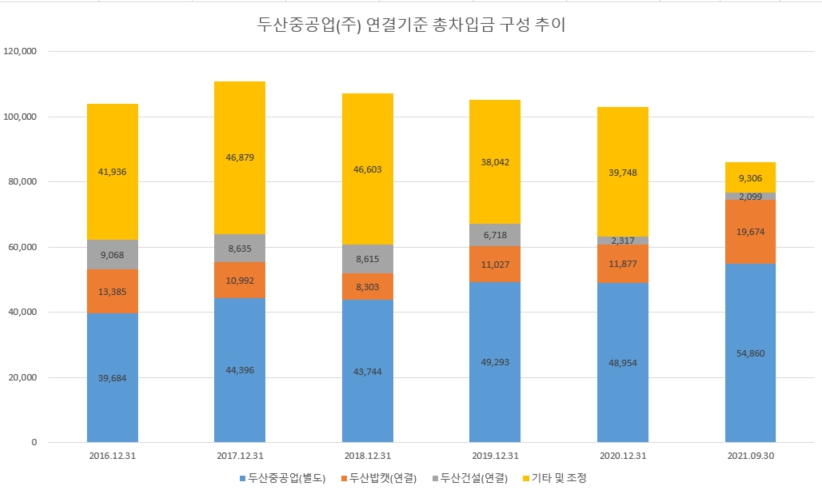 이미지: 두산중공업 총차입금 구성 추이