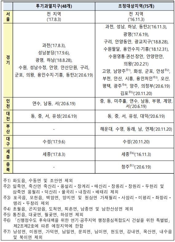 이미지: 투기과열_조정대상