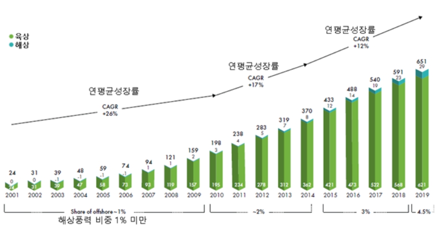 이미지: 풍력발전_누적_historical