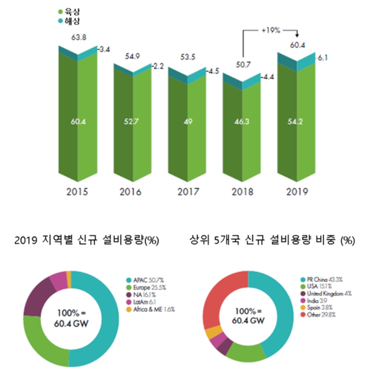 이미지: 풍력발전_신규설비_2019