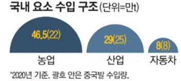 이미지: 국내요소 수입구조(주1)