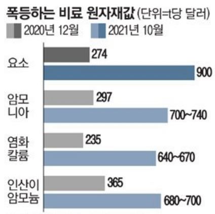 이미지: 비료원자재값 평균 가격(주2)