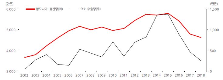 이미지: 중국 암모니아 생산량 및 요소 수출량 추이