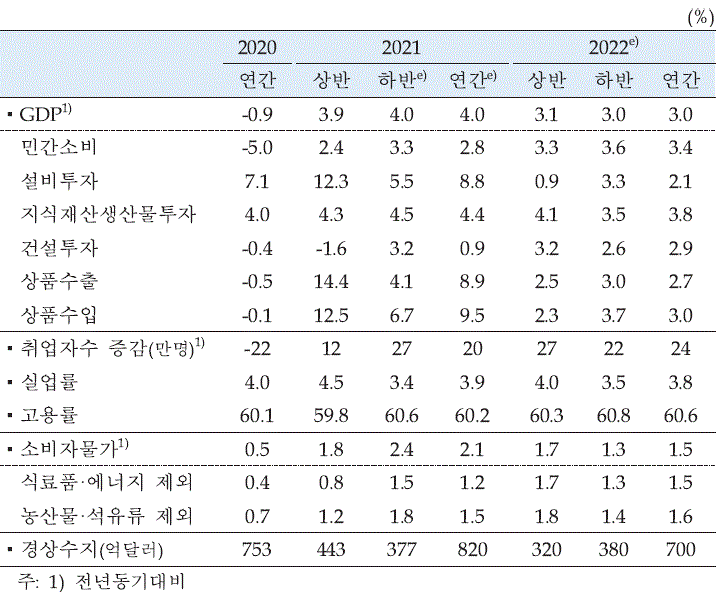 이미지: 한국은행, 경제전망