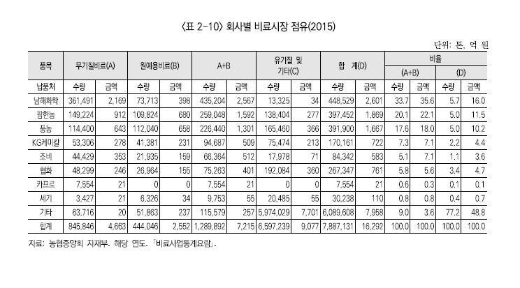 이미지: 회사별 비료시장 점유