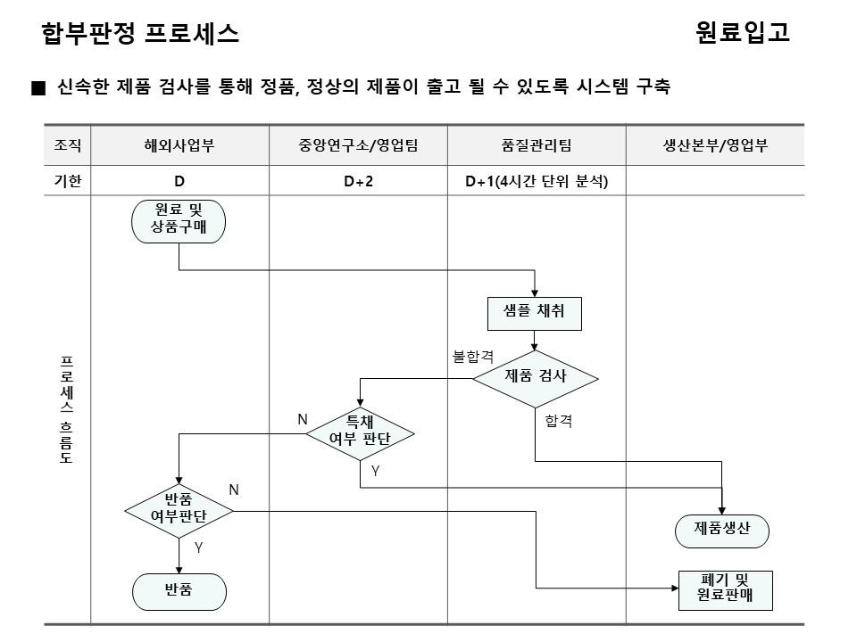 이미지: 합부판정 프로세스 1