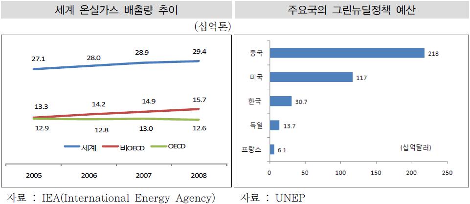 이미지: 세계 온실가스 배출량 추이 및 주요국의 그린뉴딜정책 예산