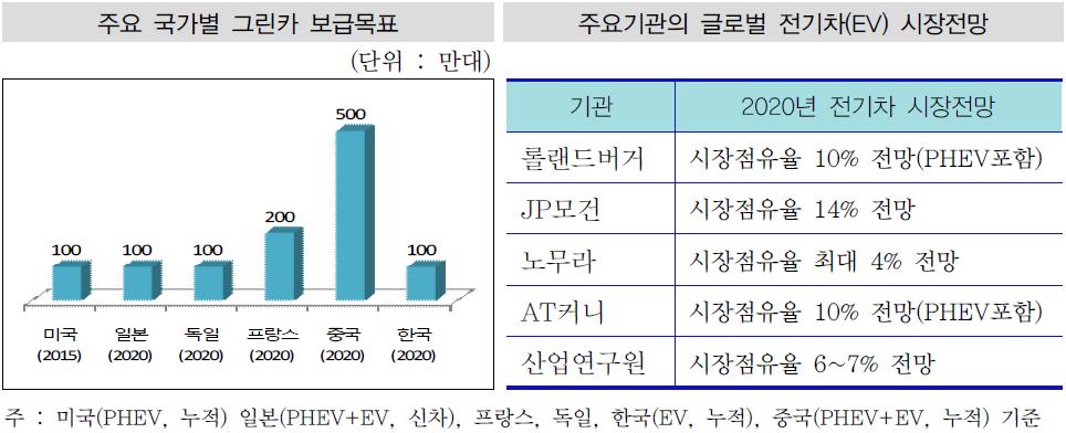 이미지: 주요 국가별 그린카 보급목표 및 주요기관의 글로벌 전기차 시장전망