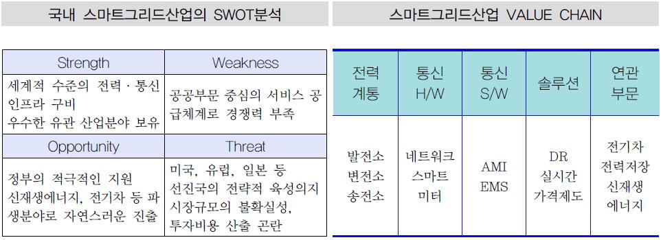 이미지: 국내 스마트그리드산업의 SWOT분석 및 Value Chain