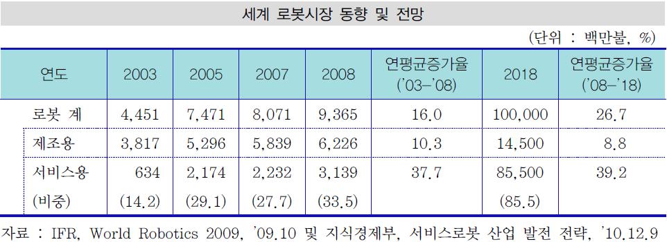 이미지: 세계 로봇시장 동향 및 전망