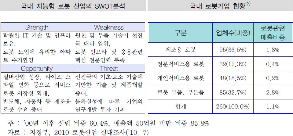 이미지: 국내 지능형 로봇산업의 SWOT분석 및 국내 로봇기업 현황