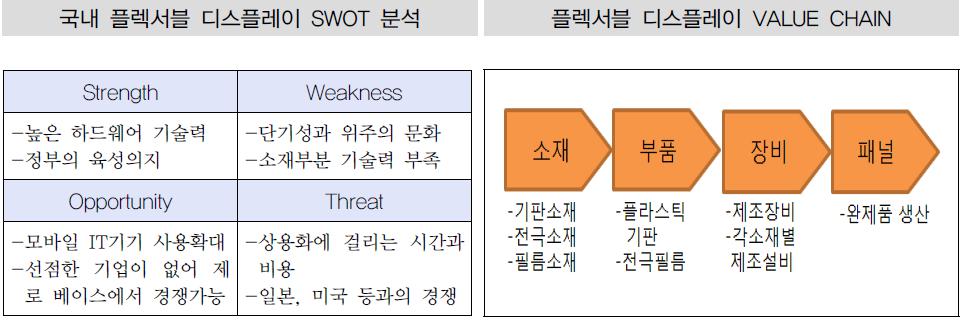 이미지: 국내 플렉서블 디스플레이 SWOT분석 및 Value Chain