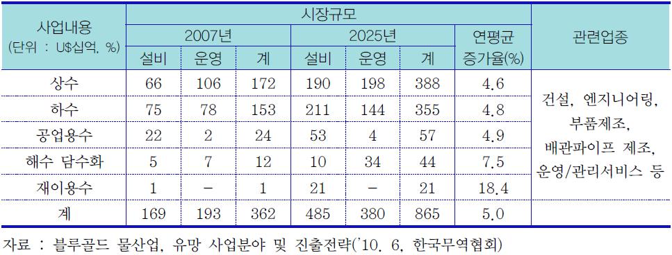 이미지: 물산업 시장 규모