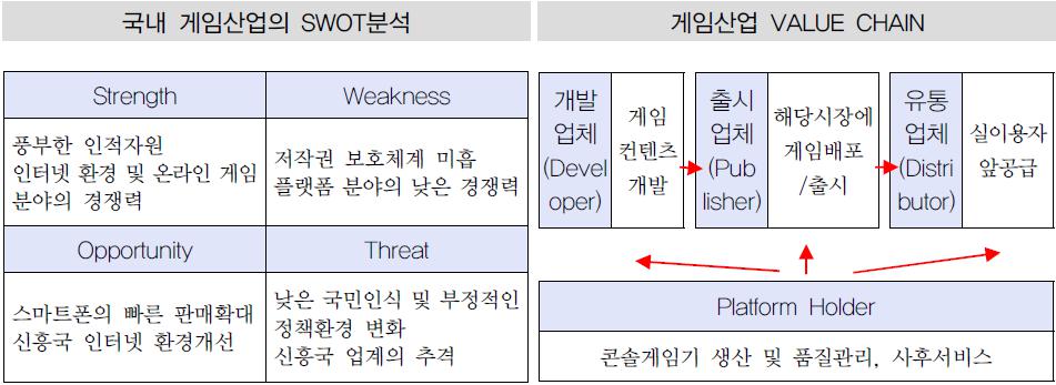 이미지: 국내 게임산업의 SWOT분석 및 Value Chain