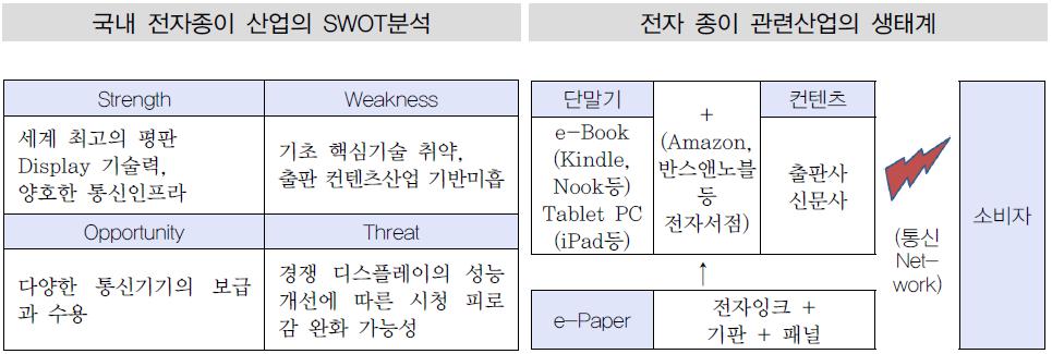 이미지: 국내 전자종이 산업의 SWOT분석 및 전자종이 관련산업의 생태계