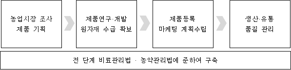 이미지: [비료 산업 Value Chain]