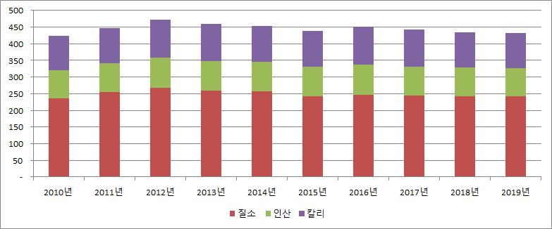 이미지: 국내 비료 총 소비량