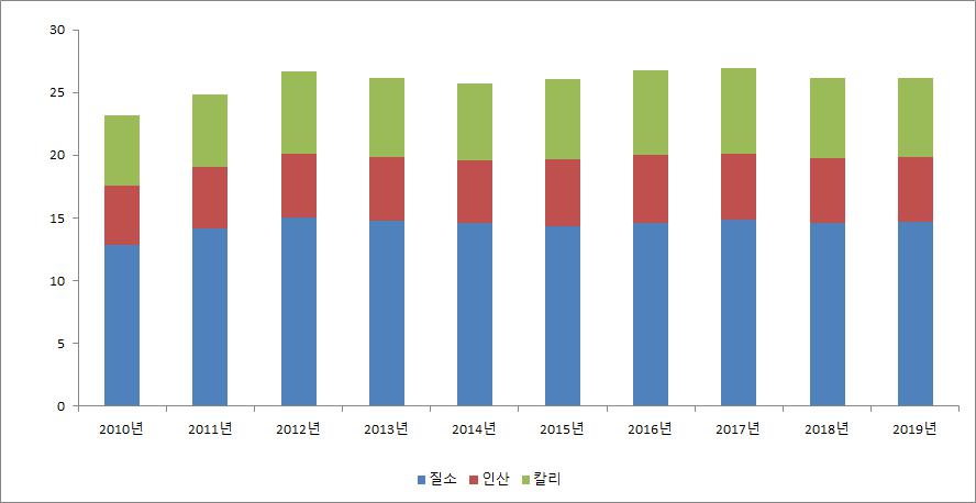 이미지: 경지면적 10a당 소비량