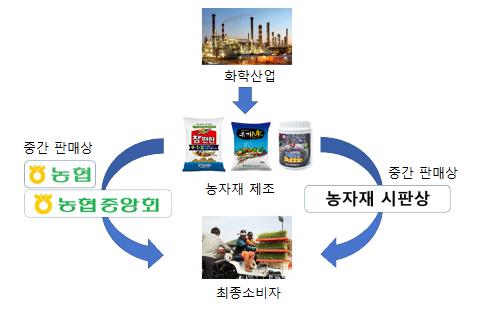 이미지: [농자재 산업의 밸류 체인]