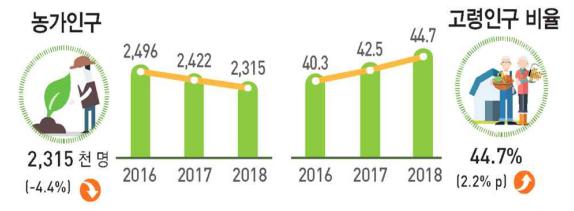 이미지: 국내 농업인구 현황