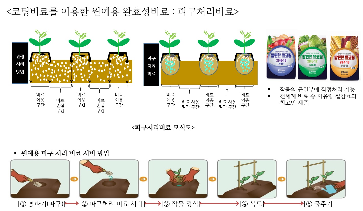 이미지: [시비량 절감 효과 및 파구처리 시비 방법]