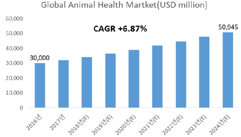 이미지: 글로벌 동물의약품 시장 규모