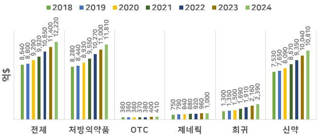 이미지: 글로벌 의약품 시장 규모(2018-2024)