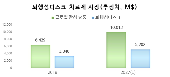 이미지: 글로벌 퇴행성디스크 의약품 시장 규모 및 전망