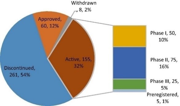 이미지: 글로벌 펩타이드 치료제 개발 현황