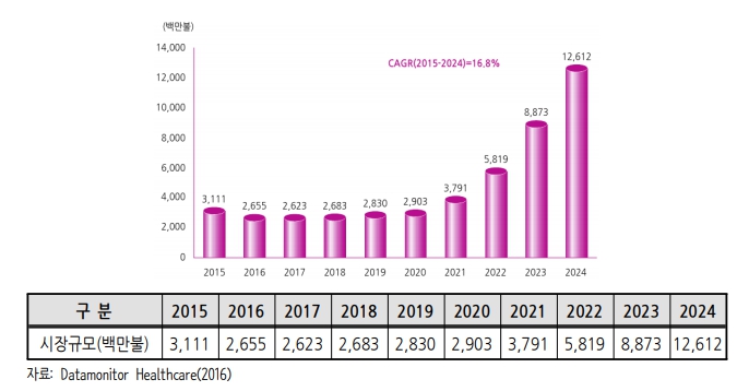 이미지: 알츠하이머병 치료제 글로벌 시장 규모 및 전망