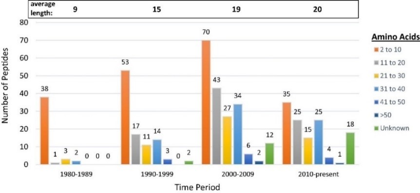 이미지: 임상 이상의 펩타이드 의약품의 아미노산 개수 현황(1980-2017)