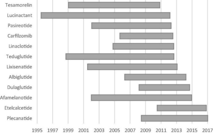 이미지: 주요 펩타이드 치료제의 임상개발 기간