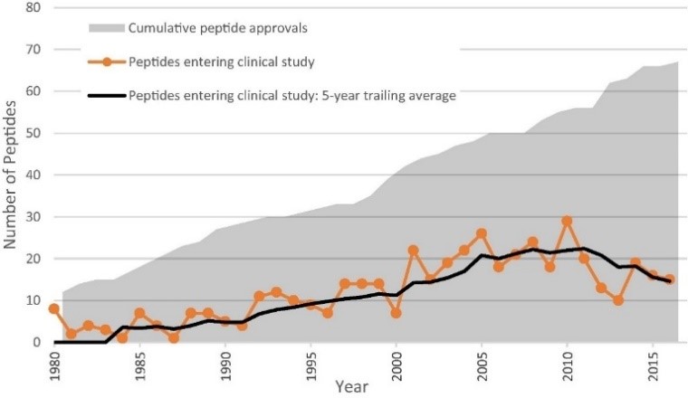이미지: 펩타이드 의약품 임상건수 및 승인 누적 현황