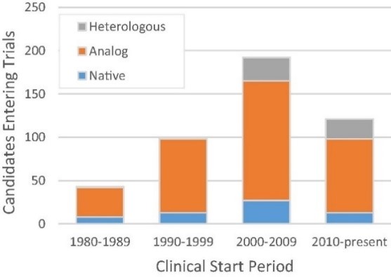 이미지: 펩타이드 의약품 종류별 임상 현황(1980-2017)